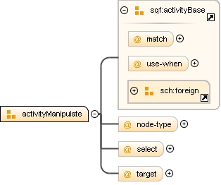 Content model activityManipulate Content model activityManipulate