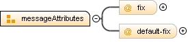 Content model messageAttributes Content model messageAttributes