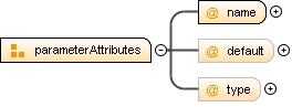 Content model parameterAttributes Content model parameterAttributes