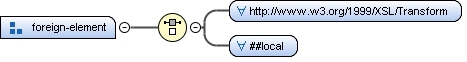 Content model foreign-element Content model foreign-element