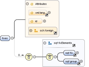 Content model fixes Content model fixes