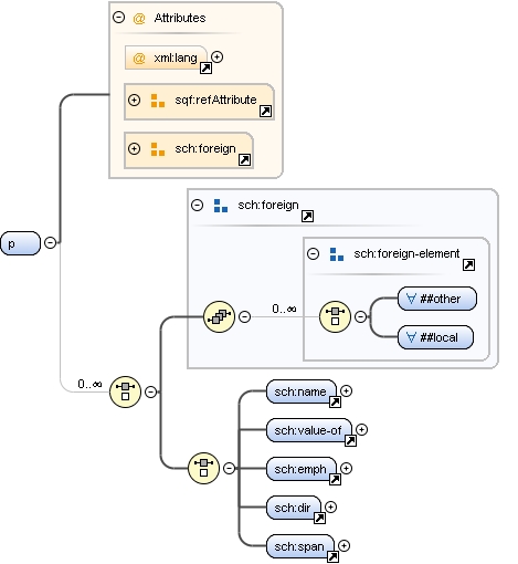 Content model p Content model p