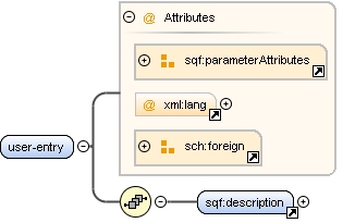 Content model user-entry Content model user-entry