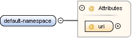 Content model default-namespace Content model default-namespace