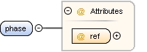 Content model phase Content model phase