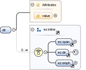 Content model dir Content model dir