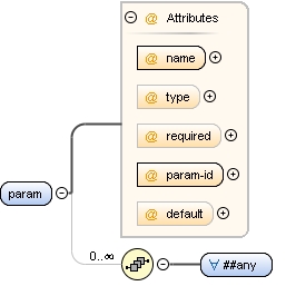 Content model param Content model param