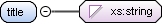 Content model title
