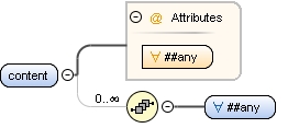 Content model content Content model content
