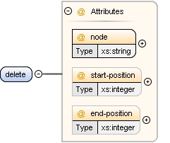 Content model delete Content model delete