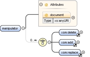 Content model manipulator Content model manipulator